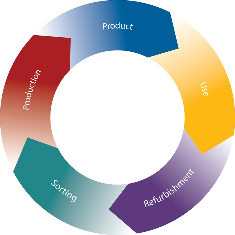 Product Life Cycle